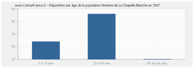 Répartition par âge de la population féminine de La Chapelle-Blanche en 2007